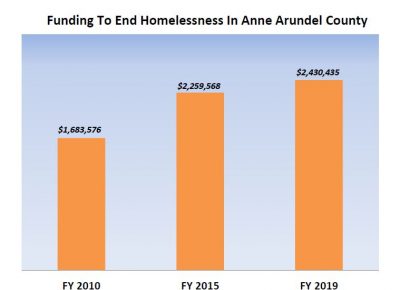 Bar chart showing funding to end homelessness in Anne Arundel County: $1,683,576 in FY 2010, $2,259,568 in FY 2015, and $2,430,435 in FY 2019. Bars increase in height over time.