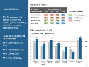 An infographic shows the Dissimilarity Index for Black/White segregation in Baltimore Metro, a color-coded chart for five groups, a map legend, and comparison stats for other cities like Philadelphia, Detroit, and New York.