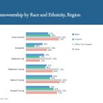 Bar chart titled “Homeownership by Race and Ethnicity, Region,” showing homeownership rates for Black, Hispanic, White Non-Hispanic, and Asian residents across six Maryland regions. White Non-Hispanic rates are highest in all regions.