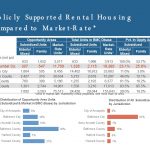 A table compares subsidized and market-rate housing units in various Maryland jurisdictions, highlighting Annapolis and Anne Arundel County, along with two pie charts showing unit distribution percentages by jurisdiction.