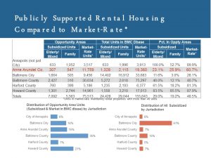 A table compares subsidized and market-rate housing units in various Maryland jurisdictions, highlighting Annapolis and Anne Arundel County, along with two pie charts showing unit distribution percentages by jurisdiction.