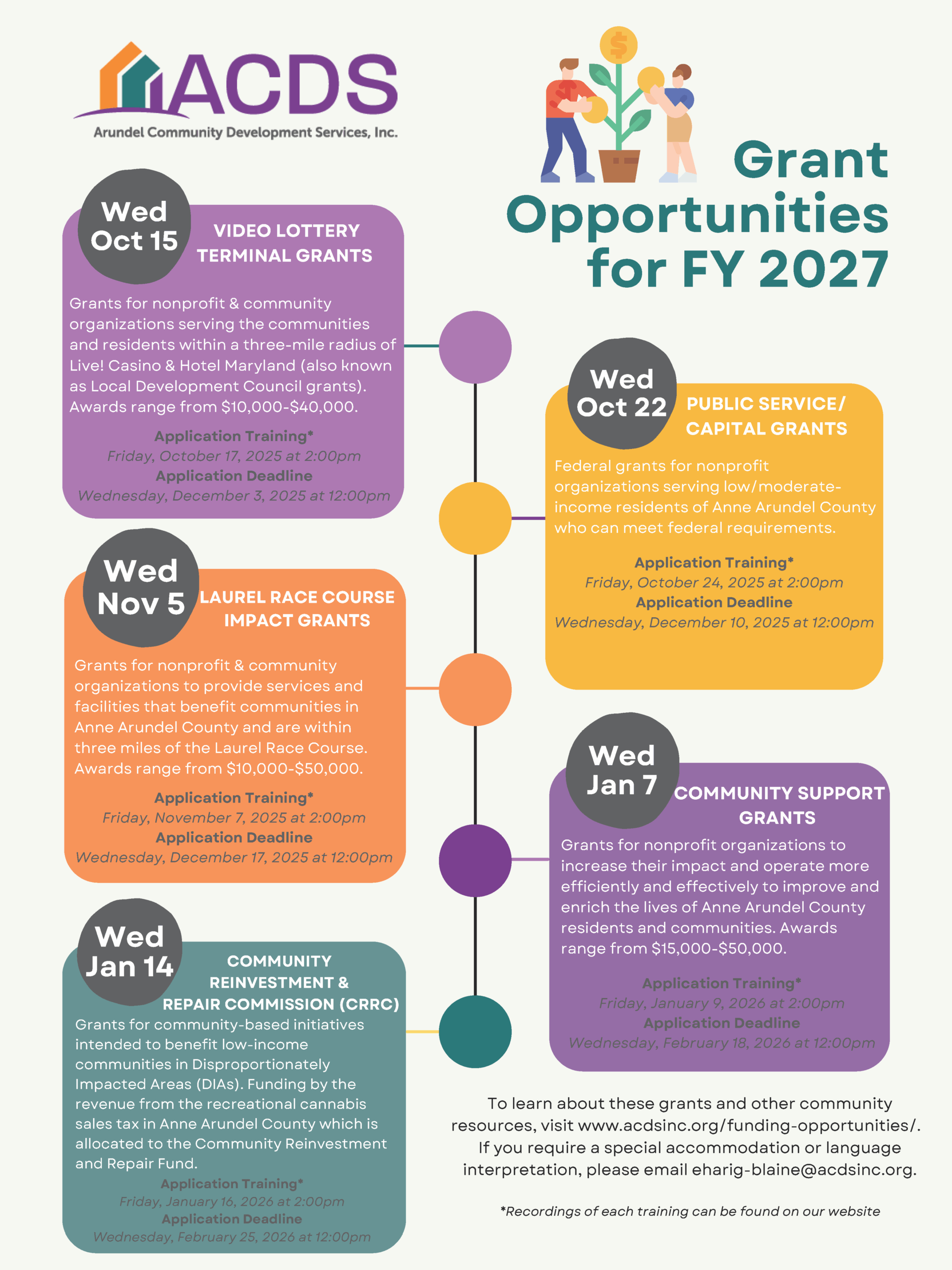Colorful infographic for ACDS Grant Opportunities FY 2027, listing 4 grants with icons and dates: Video Lottery Terminal Grants, Laurel Race Course Impact Grants, Public Service/Capital Grants, and Community Support Grants.
